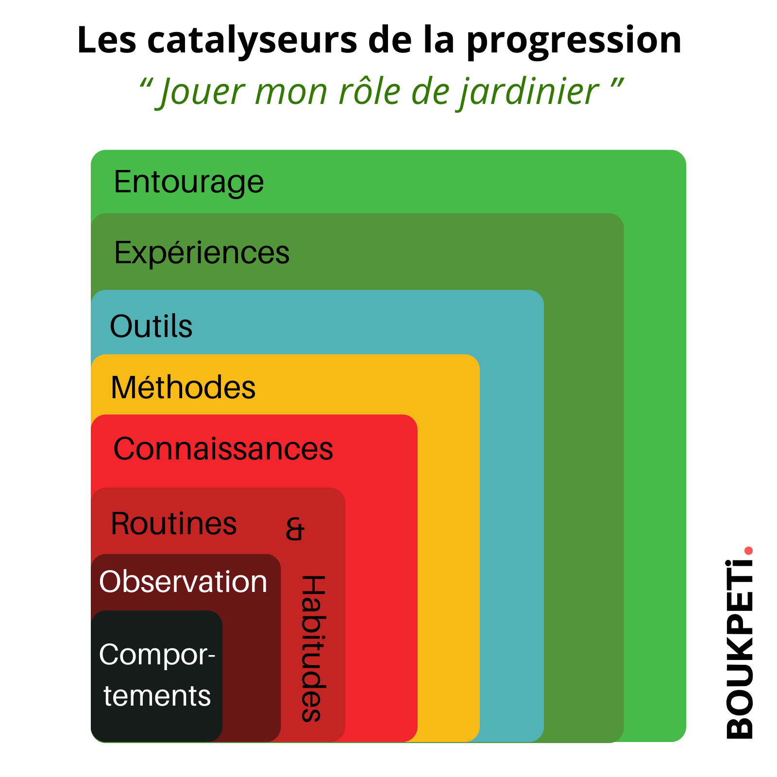 boukpeti football academy schéma multicolor les catalyseurs de la progression du jeune footballeur