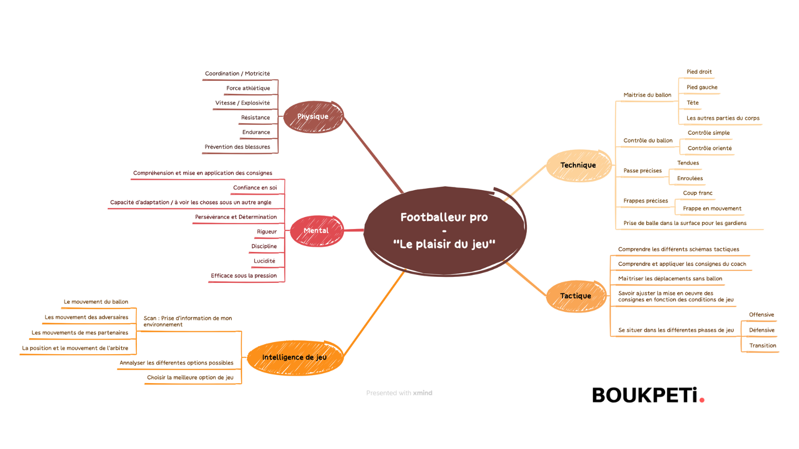 Mind Map de représentation des aptitudes et des compétences nécessaires pour être un joueur de football professionnel de haut niveau