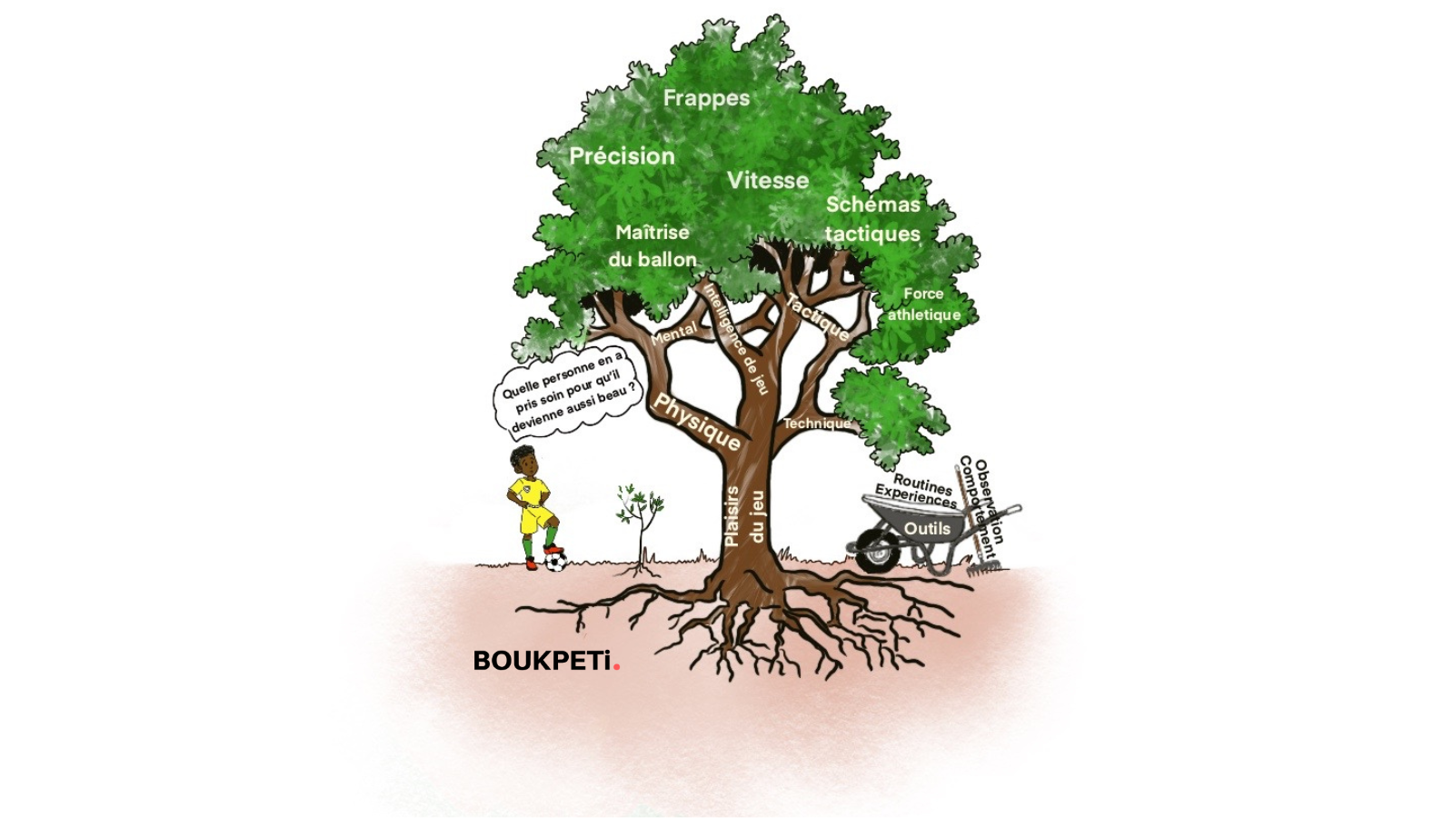 dessin footballeur devant arbre des compétences